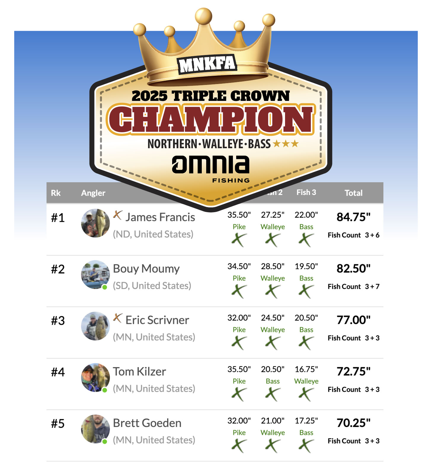 2025-Triple-Crown-Kayak-Fishing-Tournament | Minnesota Kayak Fishing Association 2025 Triple Crown Kayak Fishing Tournament Results
