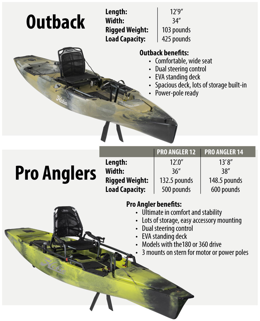 Infographic comparing Outback and Pro Angler kayaks with specs and benefits, including lengths, weights, and storage.] ,